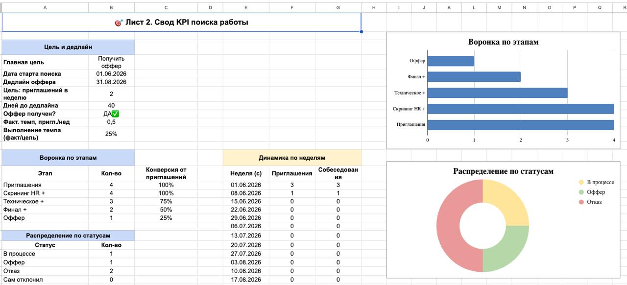 KPI-таблица поиска работы: воронка и конверсии по этапам