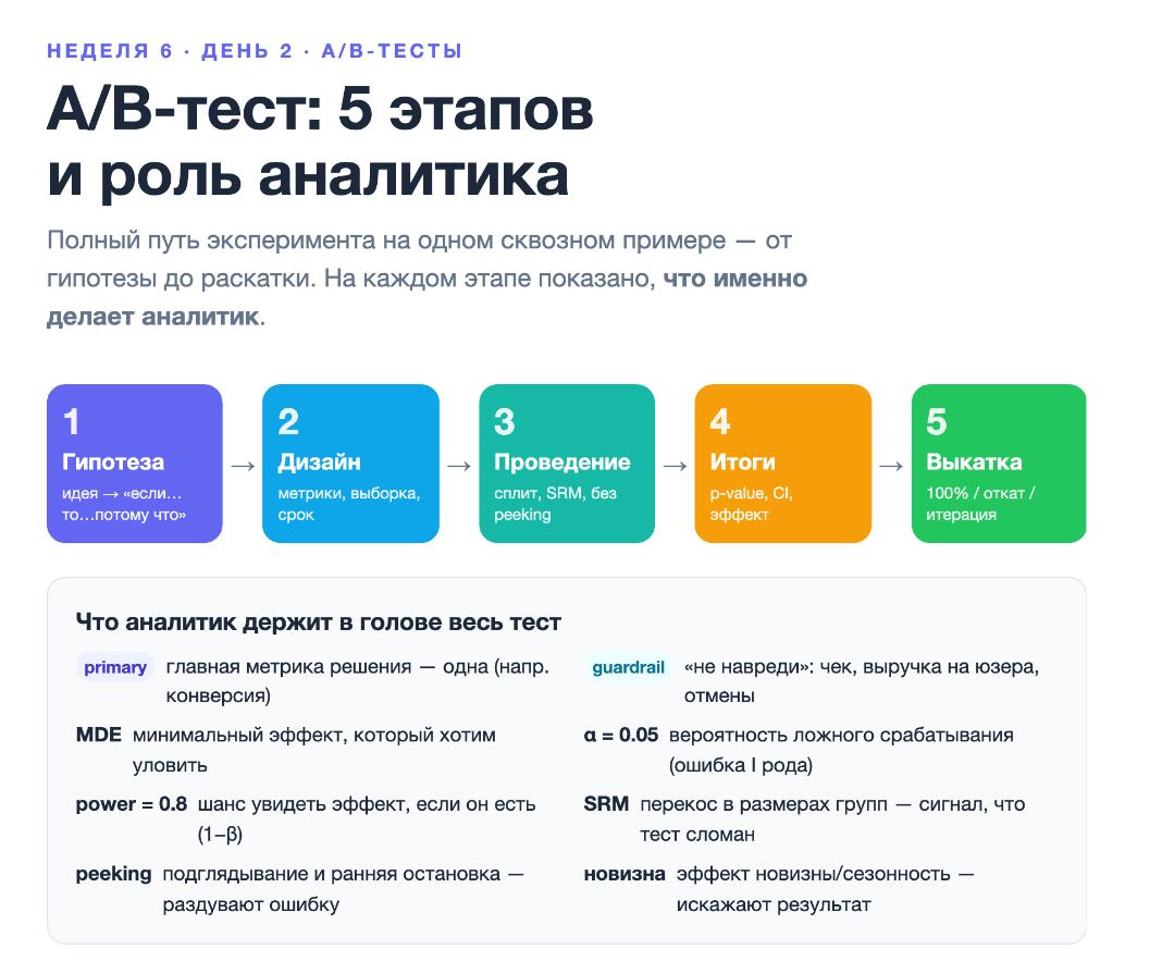 Шпаргалка по A/B-тестам: этапы эксперимента и роль аналитика